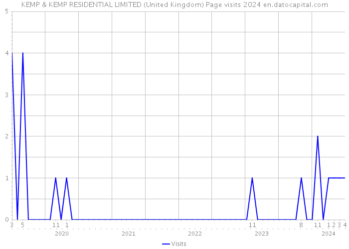 KEMP & KEMP RESIDENTIAL LIMITED (United Kingdom) Page visits 2024 