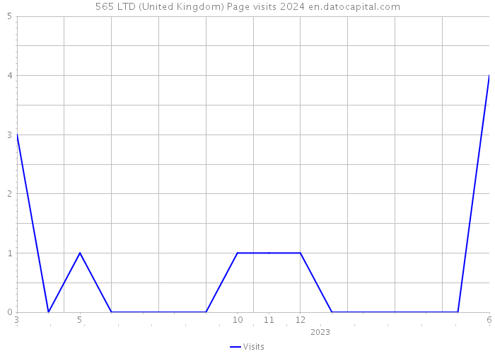 565 LTD (United Kingdom) Page visits 2024 