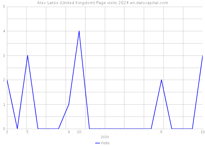 Alex Latsis (United Kingdom) Page visits 2024 