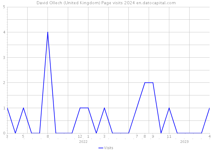 David Ollech (United Kingdom) Page visits 2024 