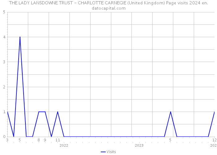 THE LADY LANSDOWNE TRUST - CHARLOTTE CARNEGIE (United Kingdom) Page visits 2024 
