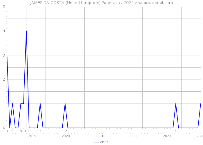 JAMES DA COSTA (United Kingdom) Page visits 2024 
