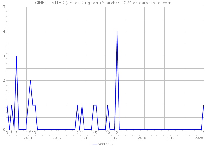 GINER LIMITED (United Kingdom) Searches 2024 