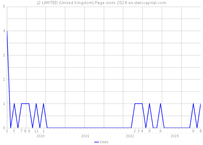 J2 LIMITED (United Kingdom) Page visits 2024 