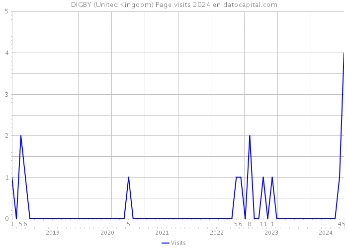 DIGBY (United Kingdom) Page visits 2024 