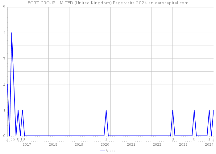 FORT GROUP LIMITED (United Kingdom) Page visits 2024 