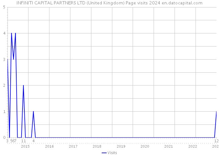 INFINITI CAPITAL PARTNERS LTD (United Kingdom) Page visits 2024 