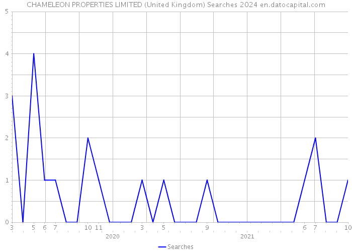 CHAMELEON PROPERTIES LIMITED (United Kingdom) Searches 2024 