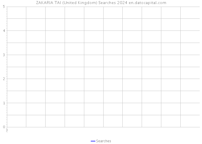 ZAKARIA TAI (United Kingdom) Searches 2024 