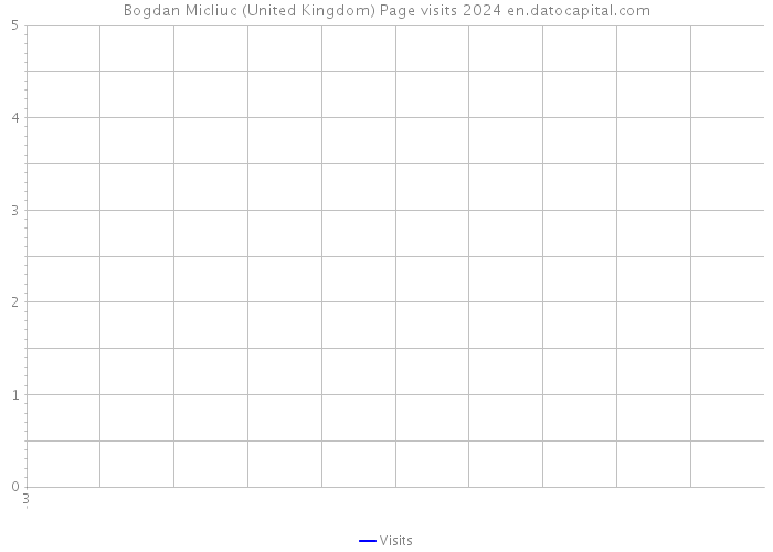 Bogdan Micliuc (United Kingdom) Page visits 2024 