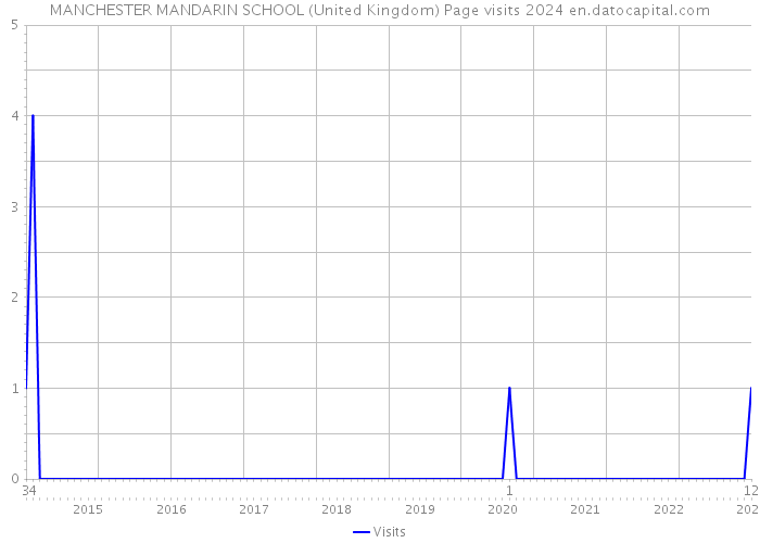 MANCHESTER MANDARIN SCHOOL (United Kingdom) Page visits 2024 