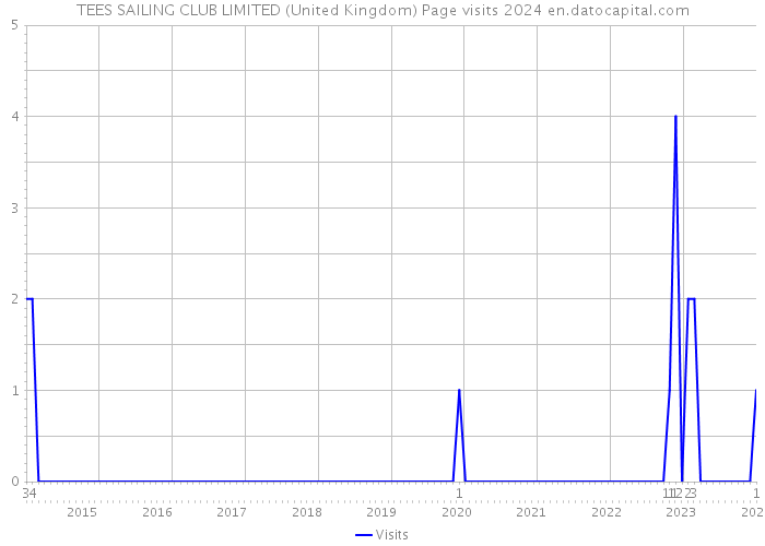 TEES SAILING CLUB LIMITED (United Kingdom) Page visits 2024 