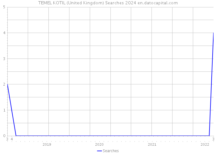 TEMEL KOTIL (United Kingdom) Searches 2024 