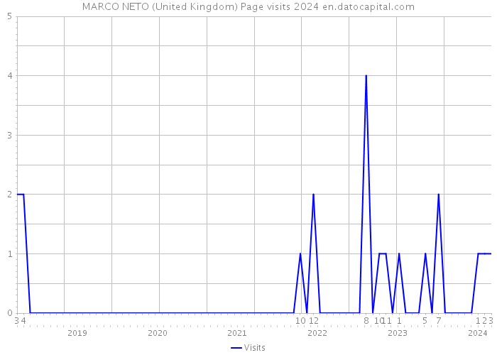 MARCO NETO (United Kingdom) Page visits 2024 