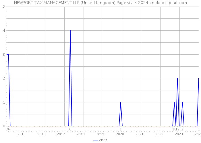 NEWPORT TAX MANAGEMENT LLP (United Kingdom) Page visits 2024 