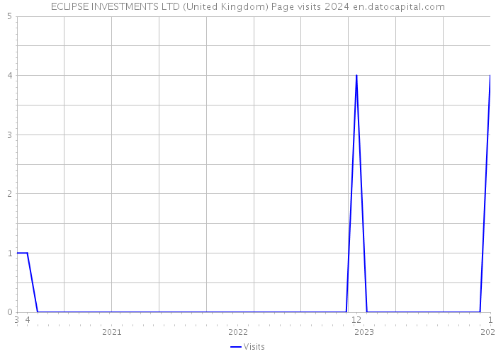 ECLIPSE INVESTMENTS LTD (United Kingdom) Page visits 2024 