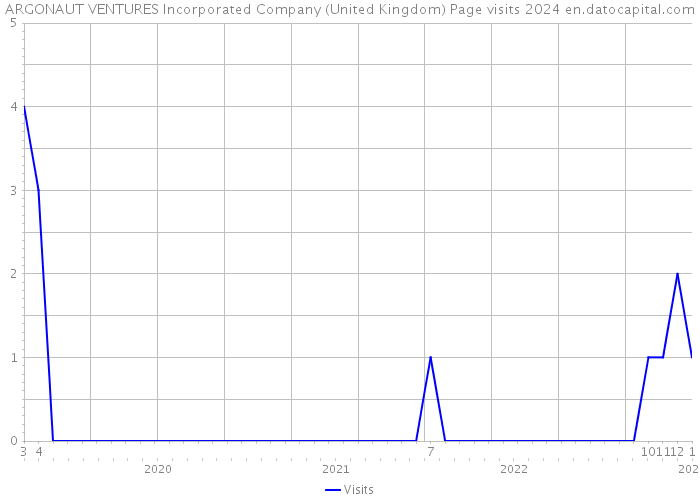 ARGONAUT VENTURES Incorporated Company (United Kingdom) Page visits 2024 