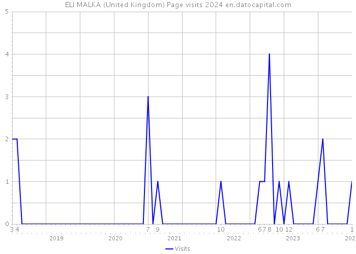 ELI MALKA (United Kingdom) Page visits 2024 