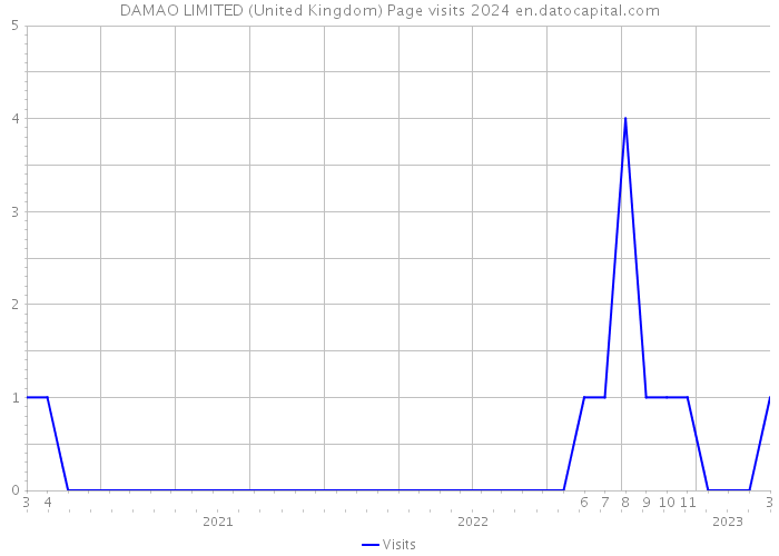 DAMAO LIMITED (United Kingdom) Page visits 2024 
