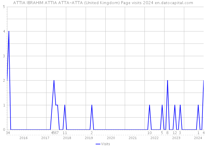 ATTIA IBRAHIM ATTIA ATTA-ATTA (United Kingdom) Page visits 2024 