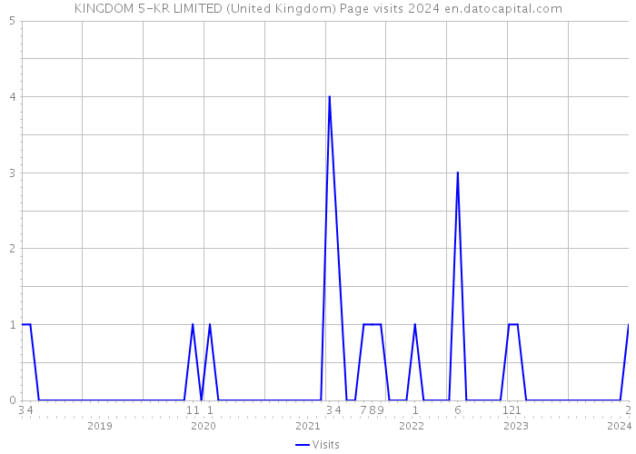 KINGDOM 5-KR LIMITED (United Kingdom) Page visits 2024 