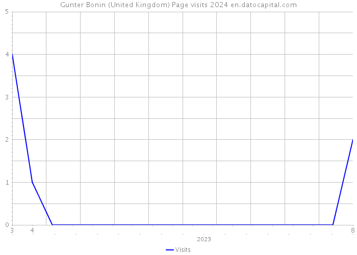 Gunter Bonin (United Kingdom) Page visits 2024 