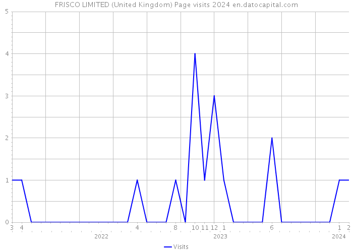 FRISCO LIMITED (United Kingdom) Page visits 2024 