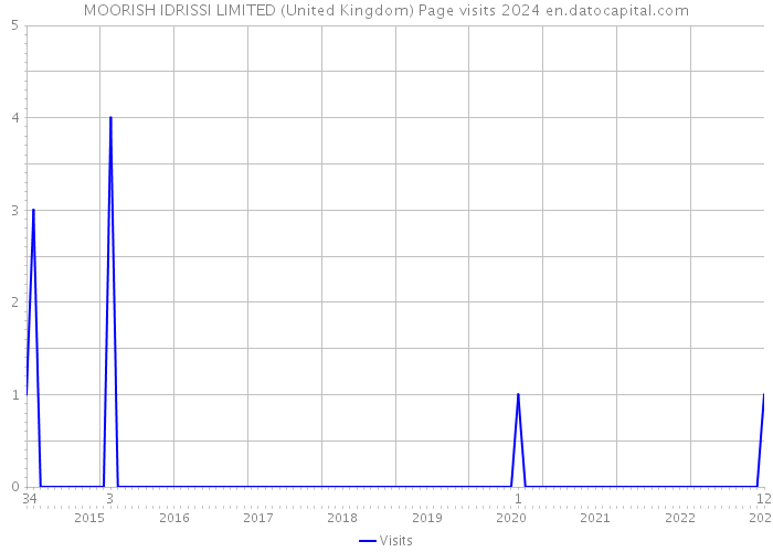 MOORISH IDRISSI LIMITED (United Kingdom) Page visits 2024 
