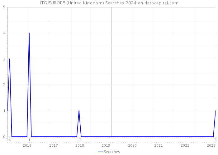 ITG EUROPE (United Kingdom) Searches 2024 