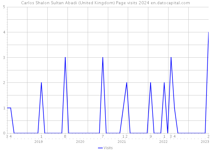 Carlos Shalon Sultan Abadi (United Kingdom) Page visits 2024 