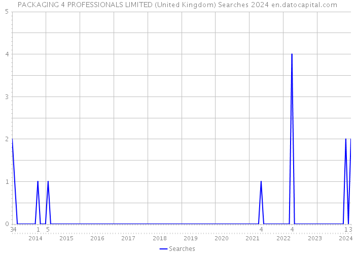 PACKAGING 4 PROFESSIONALS LIMITED (United Kingdom) Searches 2024 
