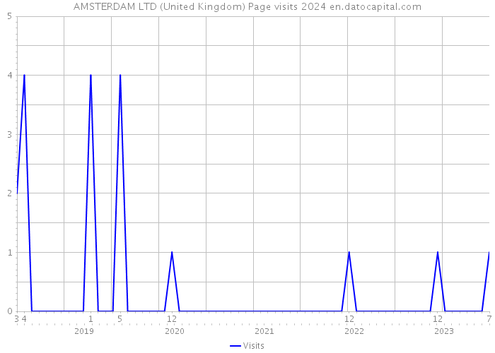 AMSTERDAM LTD (United Kingdom) Page visits 2024 
