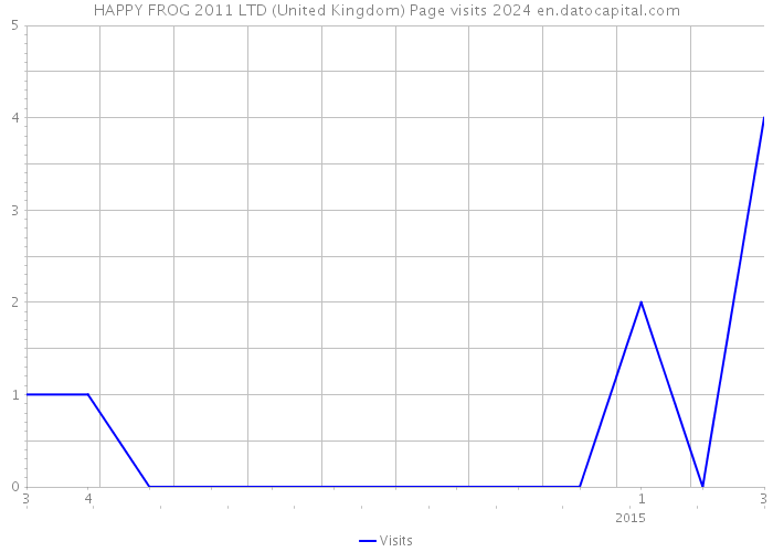 HAPPY FROG 2011 LTD (United Kingdom) Page visits 2024 