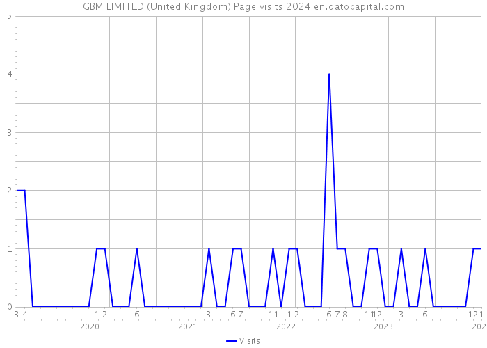 GBM LIMITED (United Kingdom) Page visits 2024 
