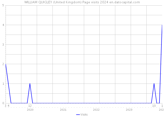 WILLIAM QUIGLEY (United Kingdom) Page visits 2024 