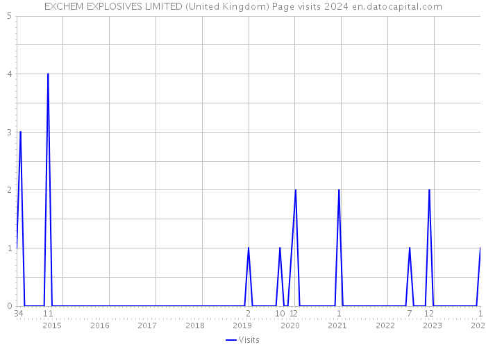 EXCHEM EXPLOSIVES LIMITED (United Kingdom) Page visits 2024 