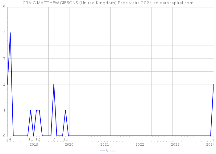 CRAIG MATTHEW GIBBONS (United Kingdom) Page visits 2024 
