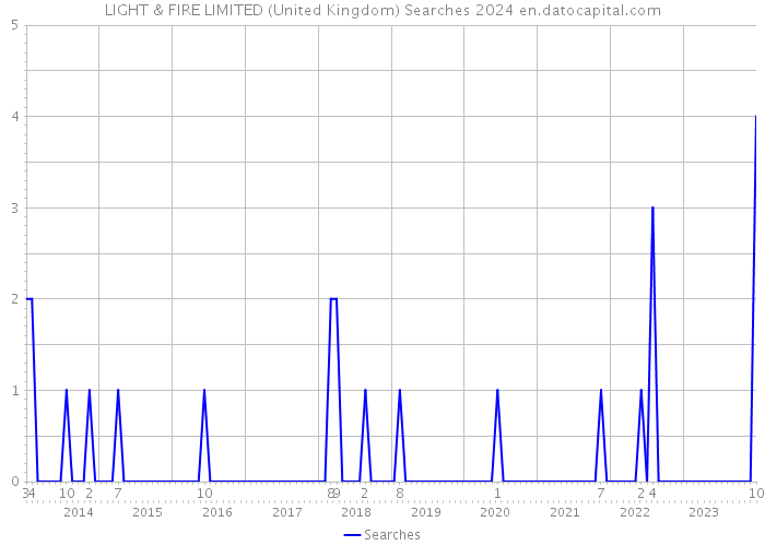 LIGHT & FIRE LIMITED (United Kingdom) Searches 2024 