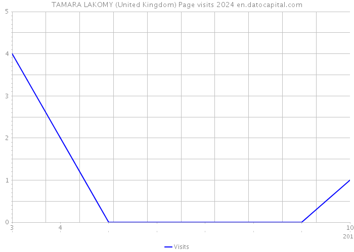 TAMARA LAKOMY (United Kingdom) Page visits 2024 