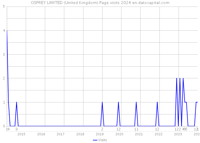 OSPREY LIMITED (United Kingdom) Page visits 2024 