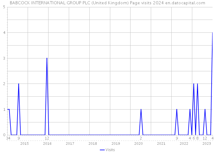 BABCOCK INTERNATIONAL GROUP PLC (United Kingdom) Page visits 2024 
