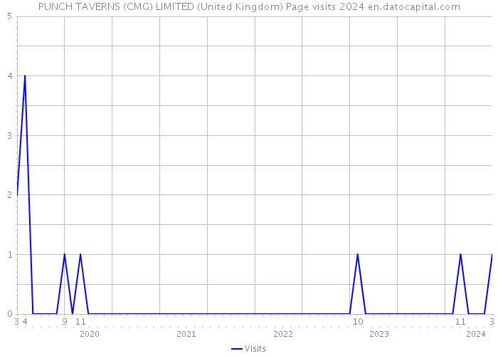 PUNCH TAVERNS (CMG) LIMITED (United Kingdom) Page visits 2024 
