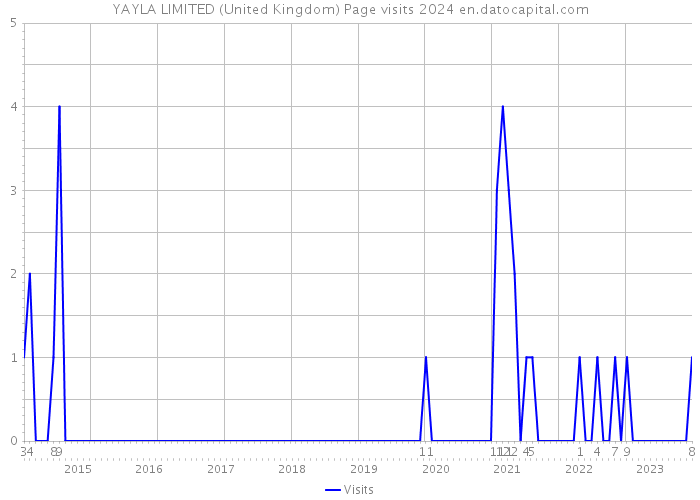 YAYLA LIMITED (United Kingdom) Page visits 2024 