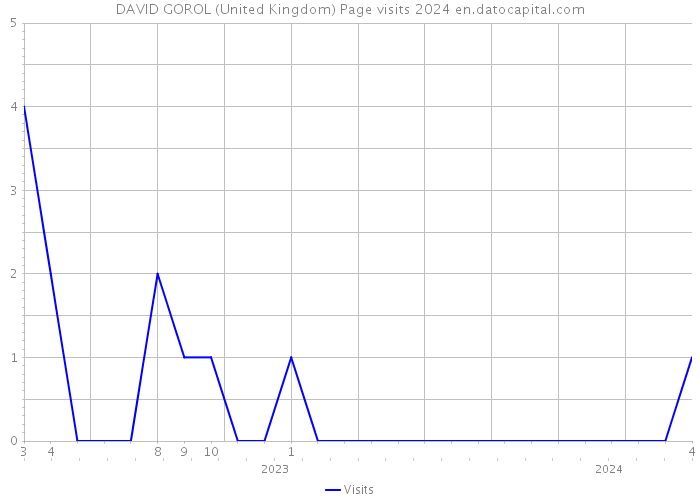 DAVID GOROL (United Kingdom) Page visits 2024 