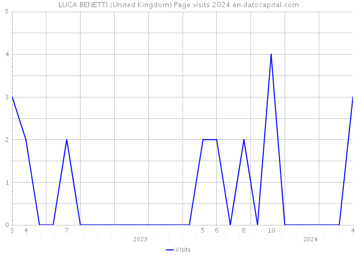 LUCA BENETTI (United Kingdom) Page visits 2024 
