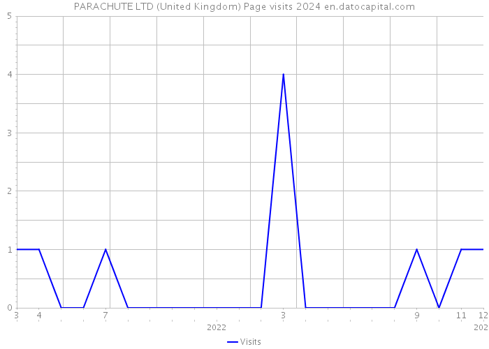 PARACHUTE LTD (United Kingdom) Page visits 2024 