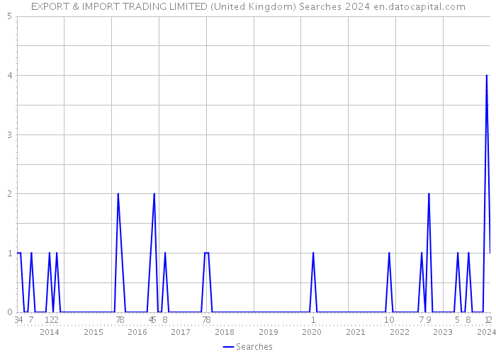 EXPORT & IMPORT TRADING LIMITED (United Kingdom) Searches 2024 