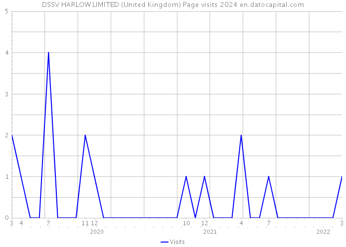 DSSV HARLOW LIMITED (United Kingdom) Page visits 2024 