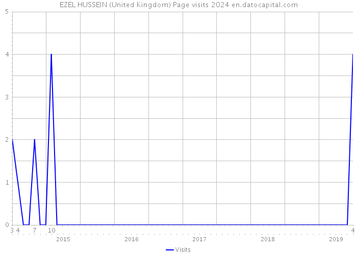 EZEL HUSSEIN (United Kingdom) Page visits 2024 