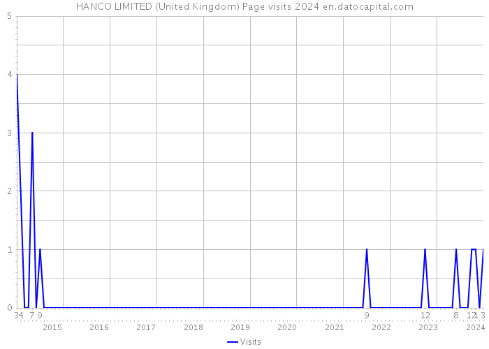 HANCO LIMITED (United Kingdom) Page visits 2024 